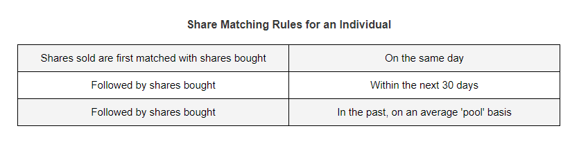 share matching rules for an individual