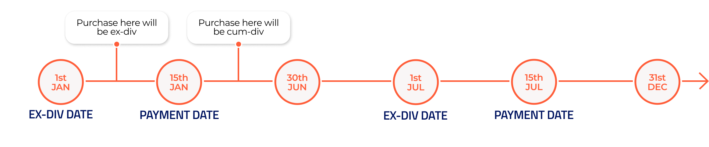 accrued income timeline